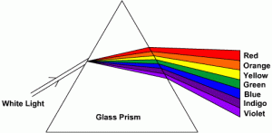 White light is refracted into rainbows through a prism.